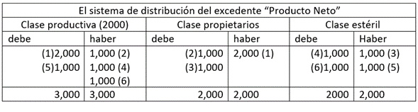 Sistema de distribucion del excedente de los fisiocratas